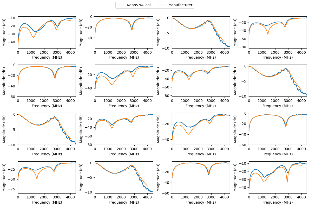 ../../_images/examples_metrology_NanoVNA_V2_4port-splitter_12_0.png