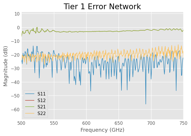 ../../_images/examples_metrology_One_Port_Tiered_Calibration_20_1.png