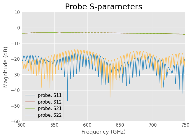 ../../_images/examples_metrology_One_Port_Tiered_Calibration_25_1.png