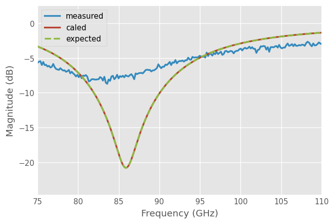 ../../_images/examples_metrology_SOLT_23_0.png