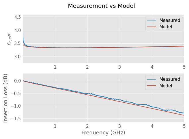 ../../_images/examples_networktheory_Correlating_microstripline_model_to_measurement_11_0.png