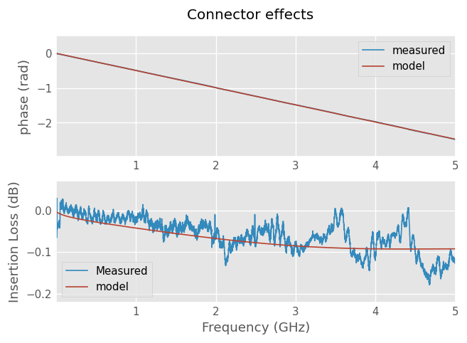 ../../_images/examples_networktheory_Correlating_microstripline_model_to_measurement_16_1.png