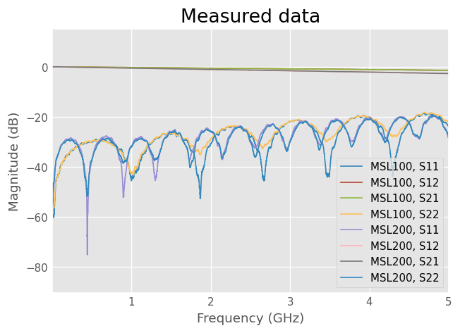 ../../_images/examples_networktheory_Correlating_microstripline_model_to_measurement_3_0.png