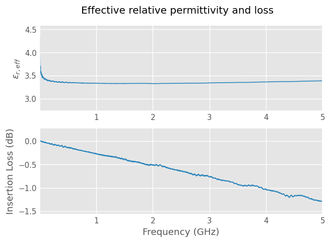 ../../_images/examples_networktheory_Correlating_microstripline_model_to_measurement_6_0.png