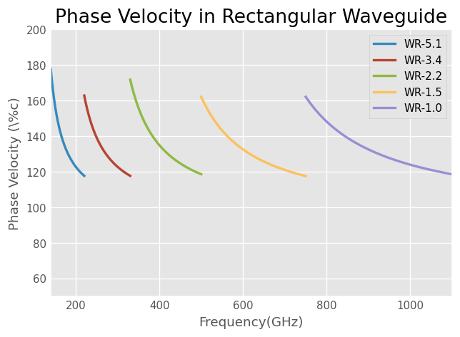 ../../_images/examples_networktheory_Properties_of_Rectangular_Waveguides_11_0.png