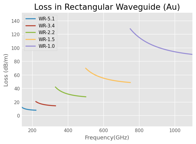 ../../_images/examples_networktheory_Properties_of_Rectangular_Waveguides_8_0.png