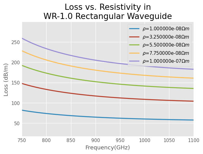 ../../_images/examples_networktheory_Properties_of_Rectangular_Waveguides_9_0.png
