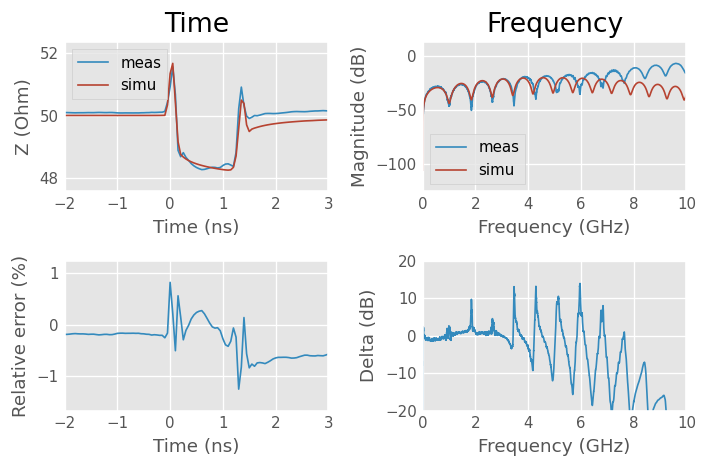 ../../_images/examples_networktheory_Time_domain_reflectometry%2C_measurement_vs_simulation_15_0.png