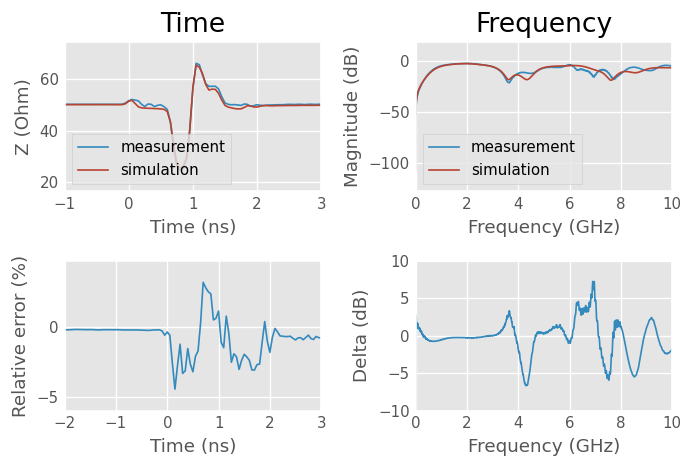 ../../_images/examples_networktheory_Time_domain_reflectometry%2C_measurement_vs_simulation_21_0.png
