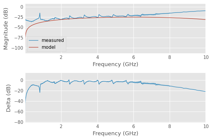 ../../_images/examples_networktheory_Time_domain_reflectometry%2C_measurement_vs_simulation_51_0.png