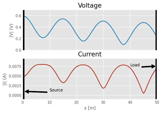 ../../_images/examples_networktheory_Transmission_Lines_and_SWR_20_1.png