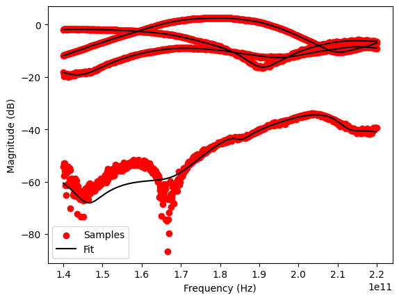 ../../_images/examples_vectorfitting_vectorfitting_ex2_190ghz_active_11_0.png