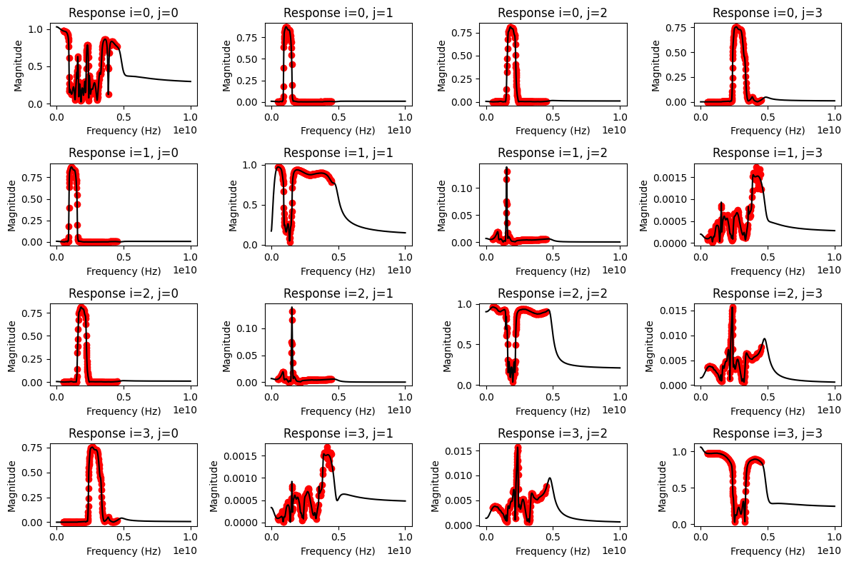 ../../_images/examples_vectorfitting_vectorfitting_ex3_Agilent_E5071B_25_0.png