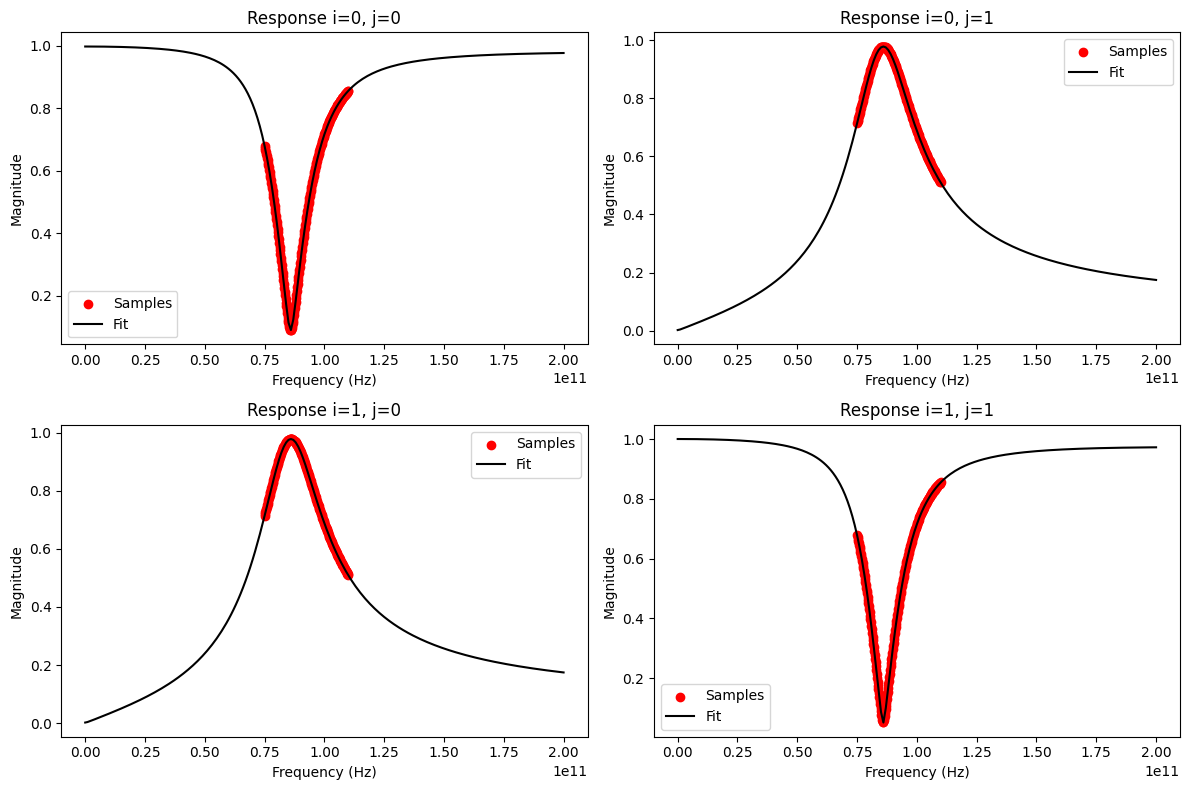 ../../_images/examples_vectorfitting_vectorfitting_ex4_passivity_1_1.png